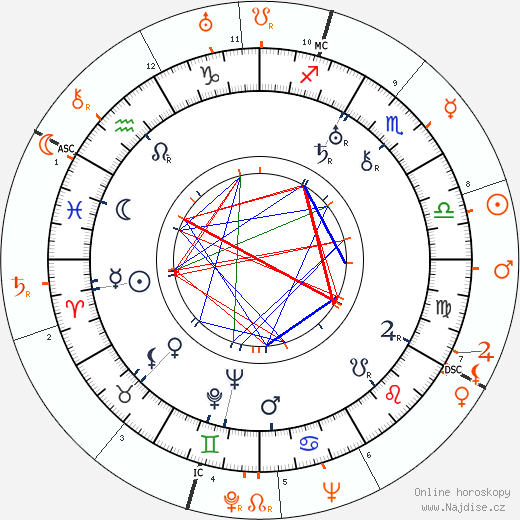 Partnerský horoskop: Robert Riskin a Carole Lombard