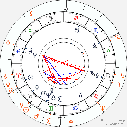 Partnerský horoskop: Robert Scholl a Sophie Scholl