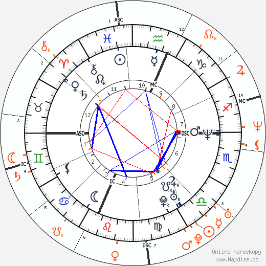Partnerský horoskop: Robert Sean Leonard a Gwyneth Paltrow