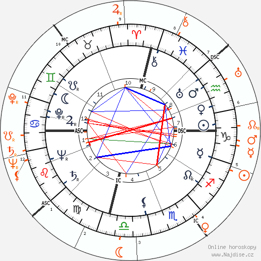 Partnerský horoskop: Robert Stack a Betty Grable