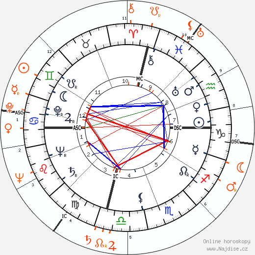 Partnerský horoskop: Robert Stack a Judy Garland