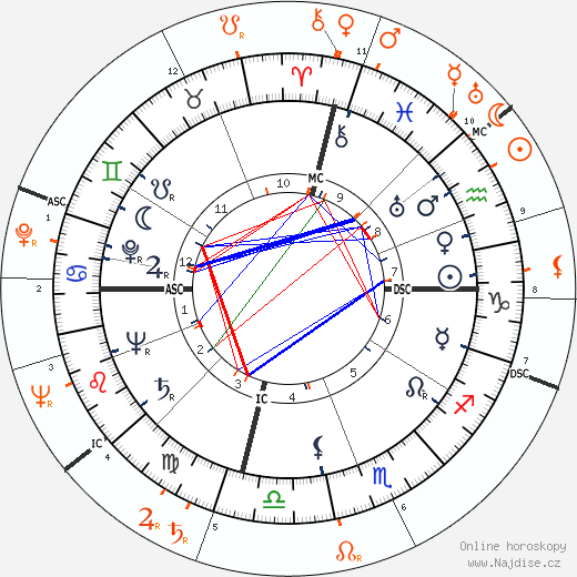 Partnerský horoskop: Robert Stack a Lana Turner