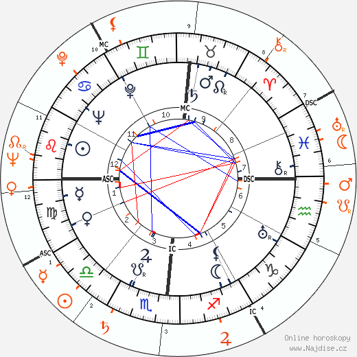 Partnerský horoskop: Robert Taylor a Ludmila Tchérina
