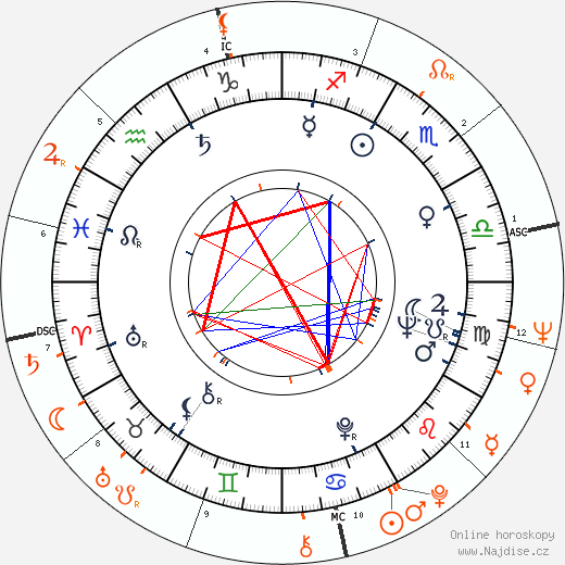 Partnerský horoskop: Robert Vaughn a Natalie Wood