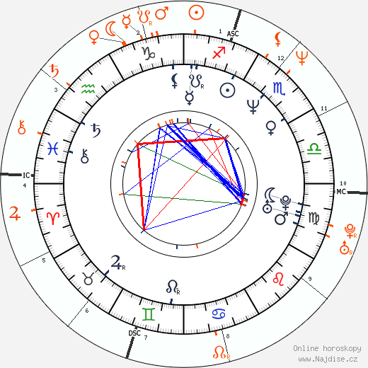 Partnerský horoskop: Robin Givens a Brad Pitt