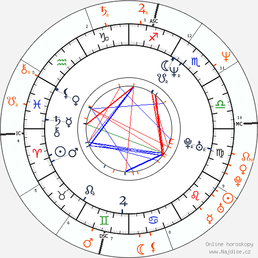 Partnerský horoskop: Robin Wright Penn a Sean Penn