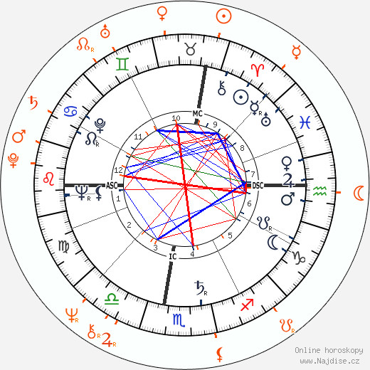 Partnerský horoskop: Roger Corman a Talia Shire