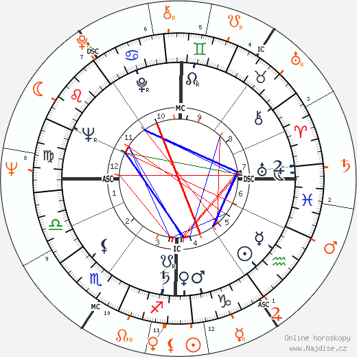 Partnerský horoskop: Roger Vadim a Jane Fonda