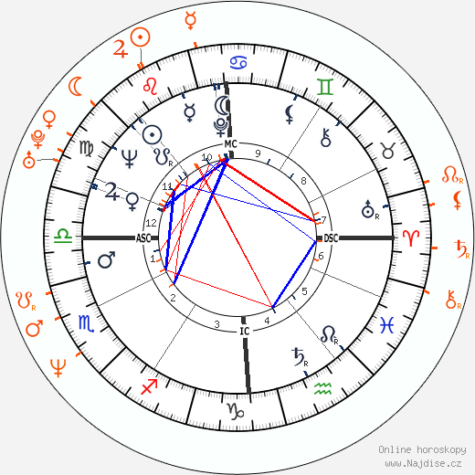 Partnerský horoskop: Roman Polanski a Charlotte Lewis