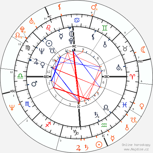 Partnerský horoskop: Roman Polanski a Nastassja Kinski