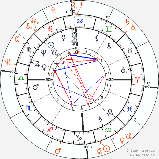 Partnerský horoskop: Roman Polanski a Sharon Tate