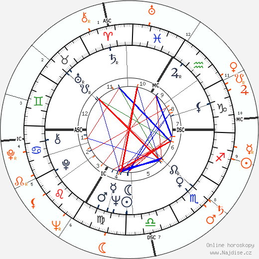 Partnerský horoskop: Romy Schneider a Sammy Davis Jr.