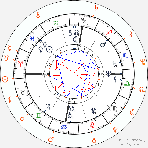 Partnerský horoskop: Ron Howard a Clint Howard