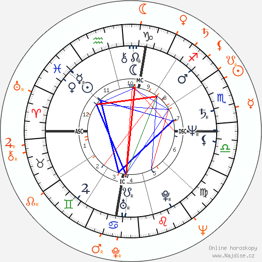Partnerský horoskop: Ron Howard a Rance Howard