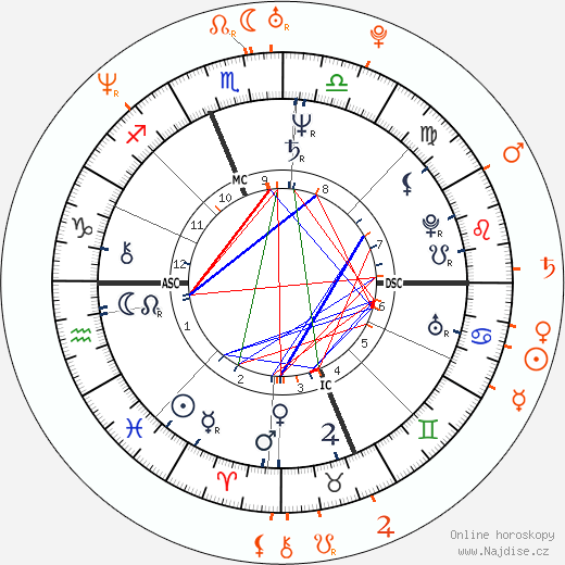 Partnerský horoskop: Ron Jeremy a Alana Evans