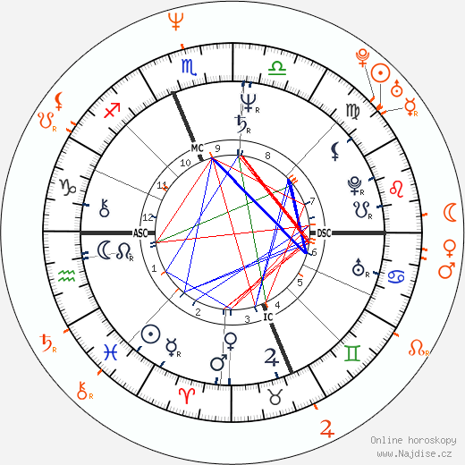 Partnerský horoskop: Ron Jeremy a Amber Lynn