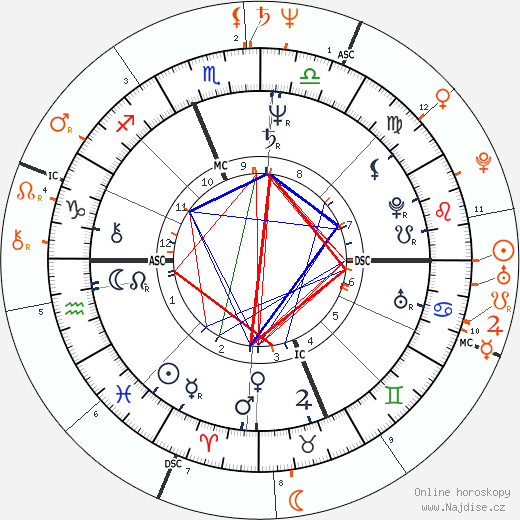 Partnerský horoskop: Ron Jeremy a Annie Sprinkle