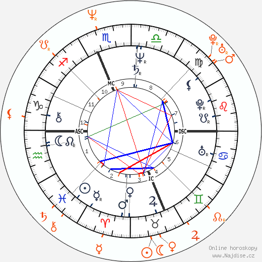 Partnerský horoskop: Ron Jeremy a Debi Diamond