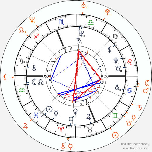 Partnerský horoskop: Ron Jeremy a Felicia Fox