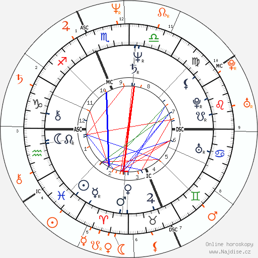 Partnerský horoskop: Ron Jeremy a Nina Hartley