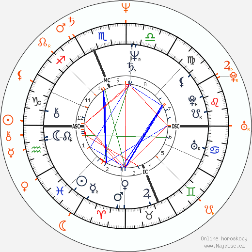 Partnerský horoskop: Ron Jeremy a Sharon Mitchell