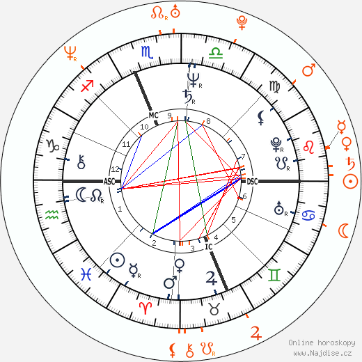 Partnerský horoskop: Ron Jeremy a Tera Patrick