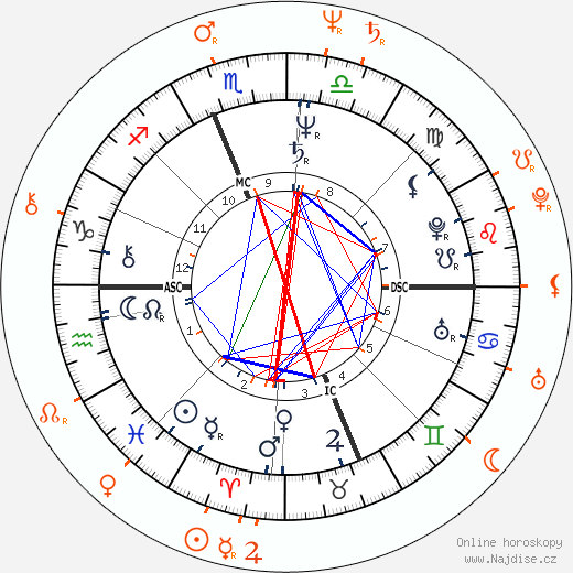 Partnerský horoskop: Ron Jeremy a Vanessa del Rio