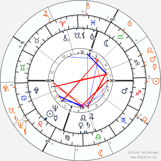 Partnerský horoskop: Rory Calhoun a Betty Grable