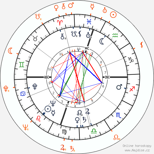 Partnerský horoskop: Rory Calhoun a Vera-Ellen