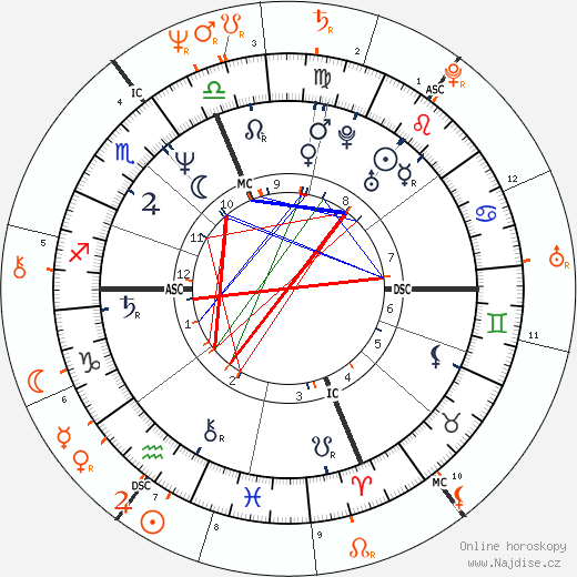 Partnerský horoskop: Rosanna Arquette a Peter Gabriel