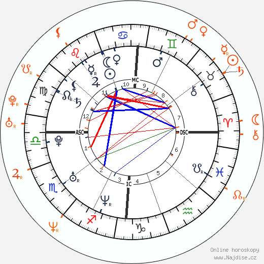 Partnerský horoskop: Rose Byrne a Bobby Cannavale