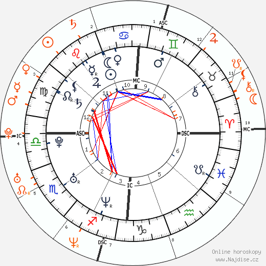 Partnerský horoskop: Rose Byrne a Brendan Cowell