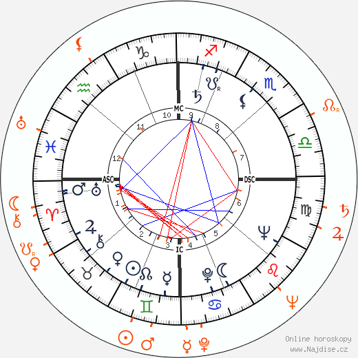 Partnerský horoskop: Rosemary Clooney a Nelson Riddle
