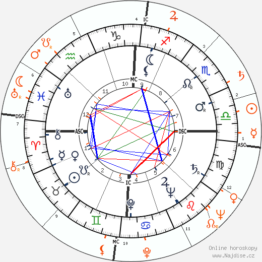 Partnerský horoskop: Ross Hunter a Ludmila Tchérina