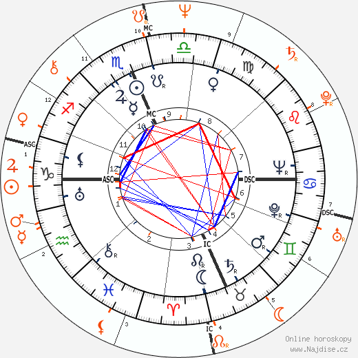 Partnerský horoskop: Roy Rogers a Linda Lovelace