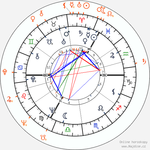 Partnerský horoskop: Rudolf Nurejev a Anthony Perkins