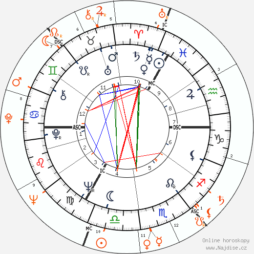Partnerský horoskop: Rudolf Nurejev a Erik Bruhn