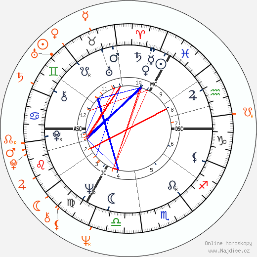 Partnerský horoskop: Rudolf Nurejev a Helmut Berger