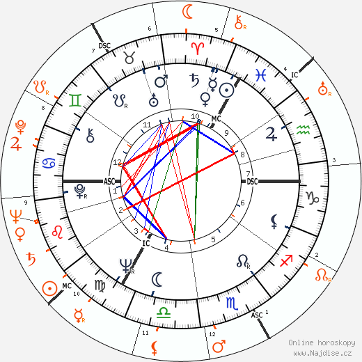 Partnerský horoskop: Rudolf Nurejev a Leonard Bernstein