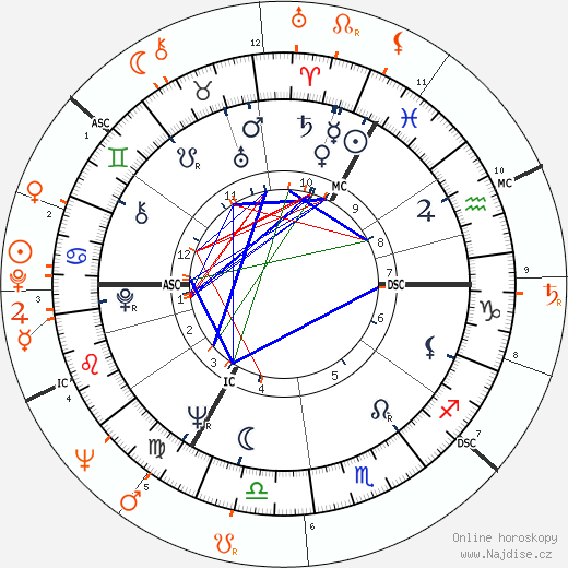 Partnerský horoskop: Rudolf Nurejev a Tab Hunter
