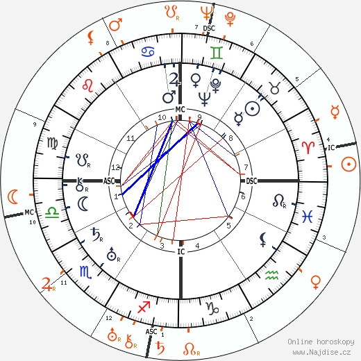 Partnerský horoskop: Rudolph Valentino a Gloria Swanson