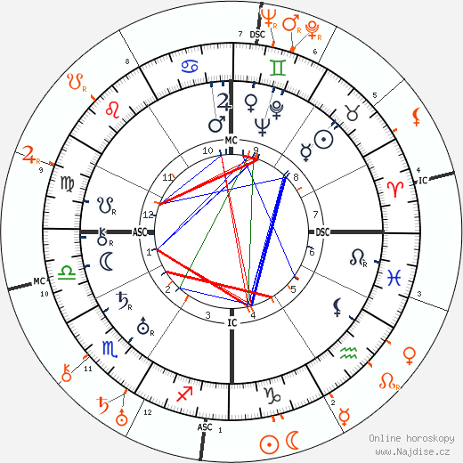 Partnerský horoskop: Rudolph Valentino a Marion Davies