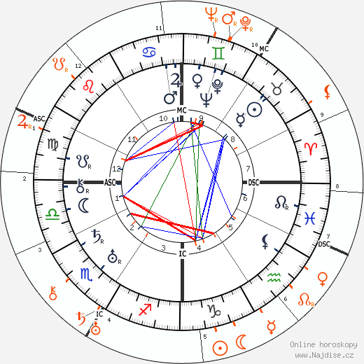 Partnerský horoskop: Rudolph Valentino a Pola Negri
