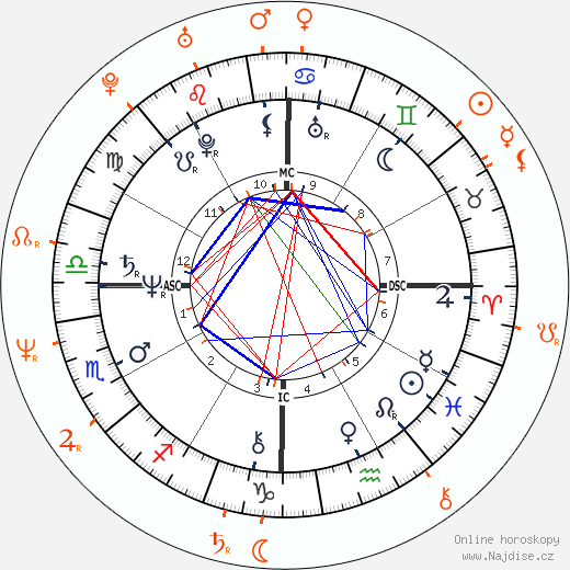 Partnerský horoskop: Rudy Fernandez a Alma Moreno
