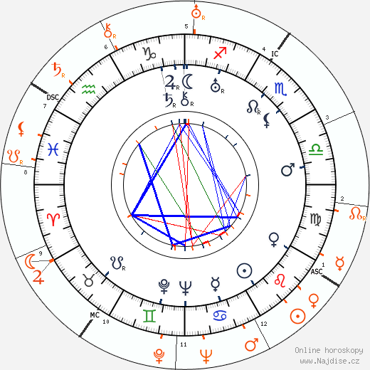 Partnerský horoskop: Rudy Vallee a Dolores del Rio