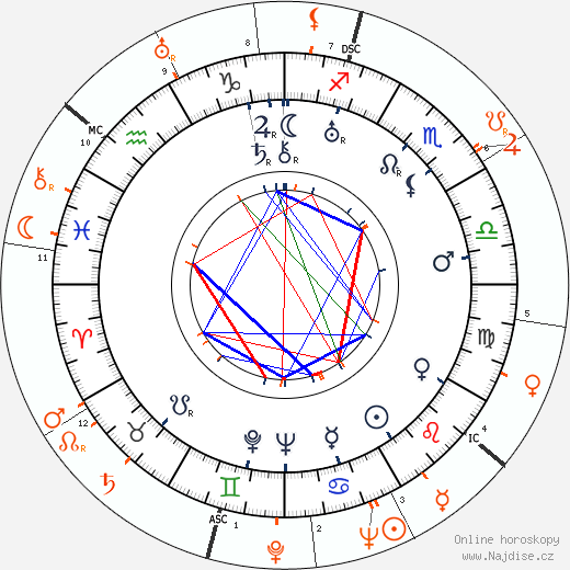 Partnerský horoskop: Rudy Vallee a Ginger Rogers