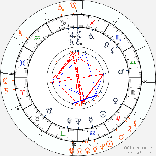 Partnerský horoskop: Rudy Vallee a Lupe Velez