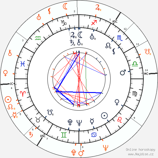 Partnerský horoskop: Rudy Vallee a Sonja Henie
