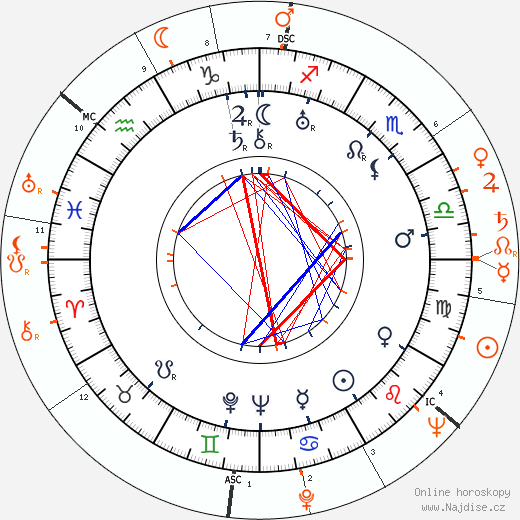 Partnerský horoskop: Rudy Vallee a Yvonne De Carlo