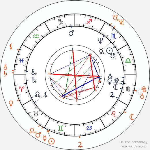 Partnerský horoskop: Rufus Sewell a Helena Bonham Carter